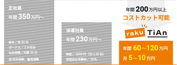 正社員・派遣社員・raku-TiAnのコスト比較